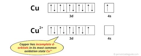 electron configuration of copper|Electron configuration of copper .